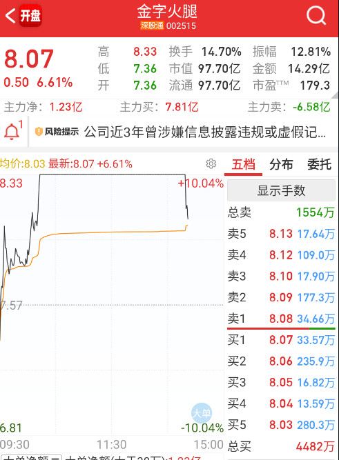 $金字火腿sz002515$火腿半导体连首板都封不住了。​​​