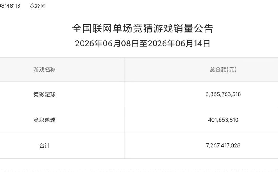 足彩一周卖了68亿世界杯一周才68亿这个数据有点假的，大把体彩店竞彩也就是赌