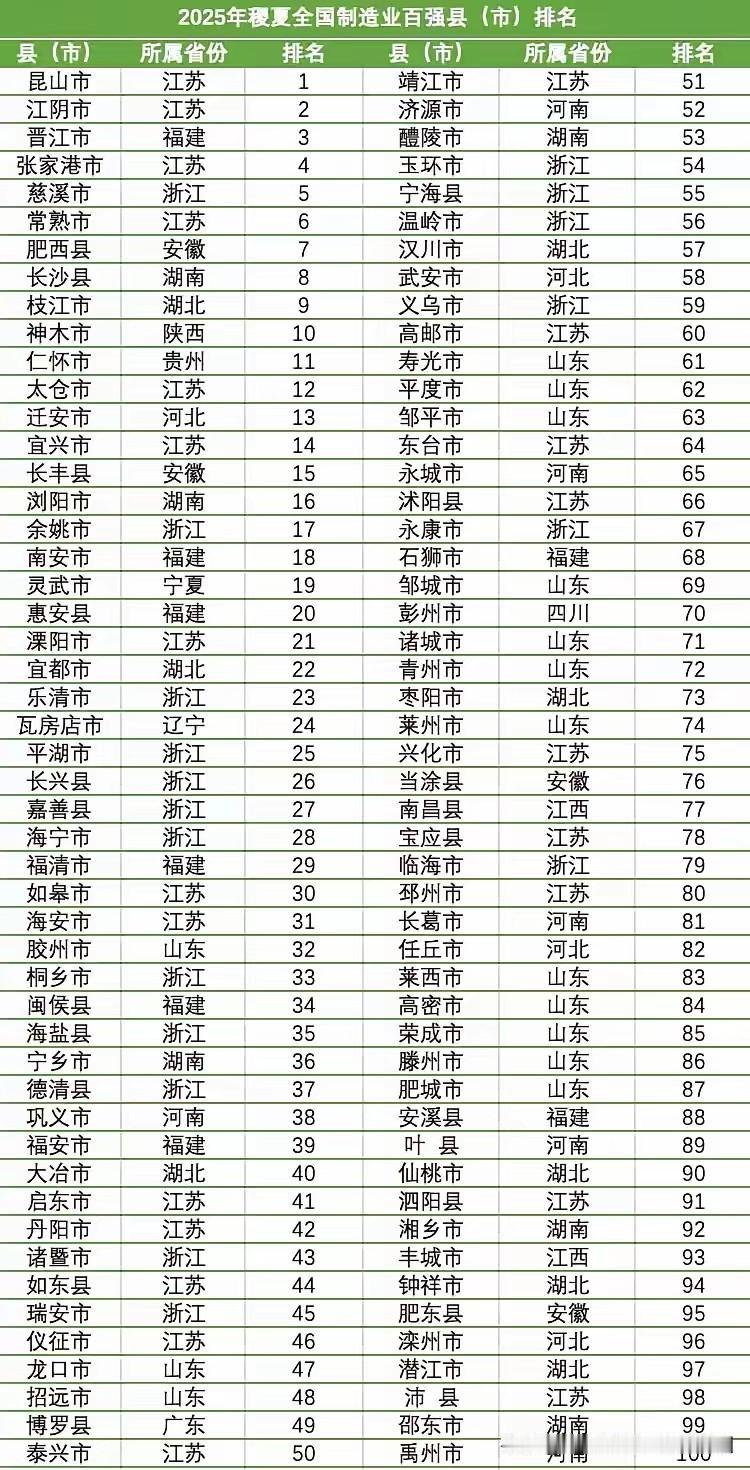 2025年百强县市制造业出炉西部仅贵州、四川、宁夏等省市自治区上榜，宁夏能