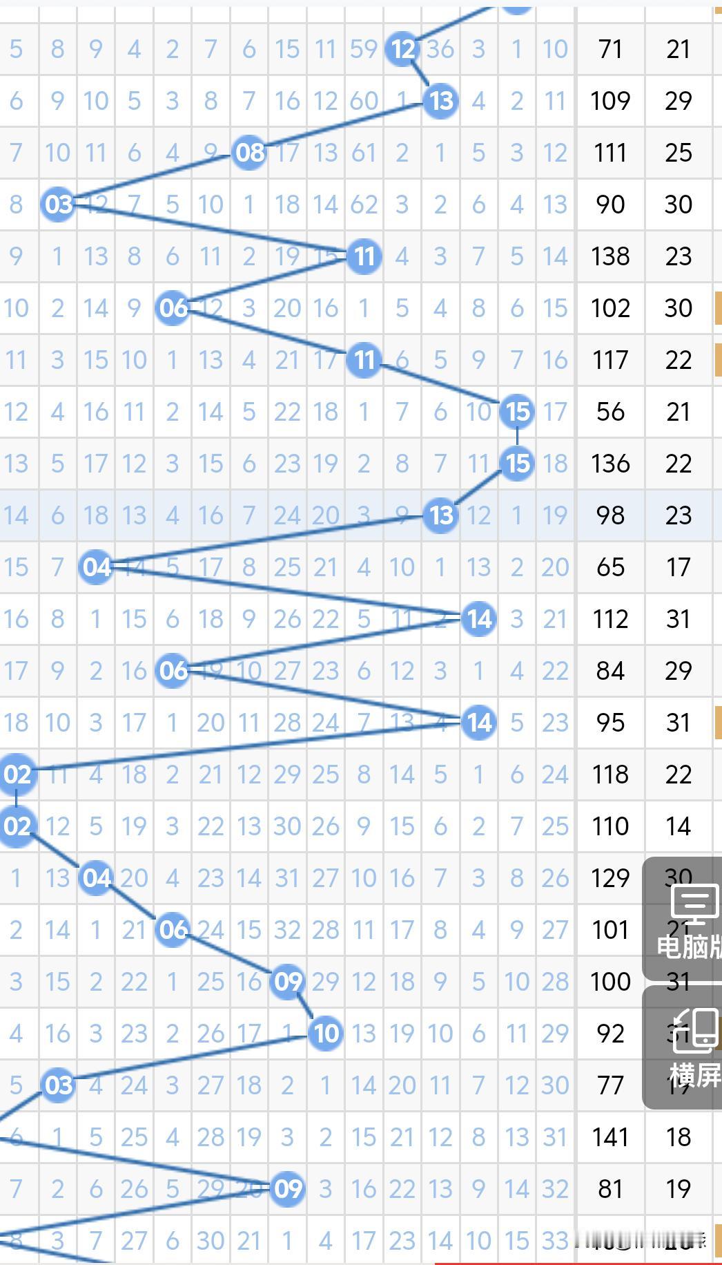 今晚双色球的蓝球考虑单数，双数02、04、06、08丶10、14、16不考虑，单