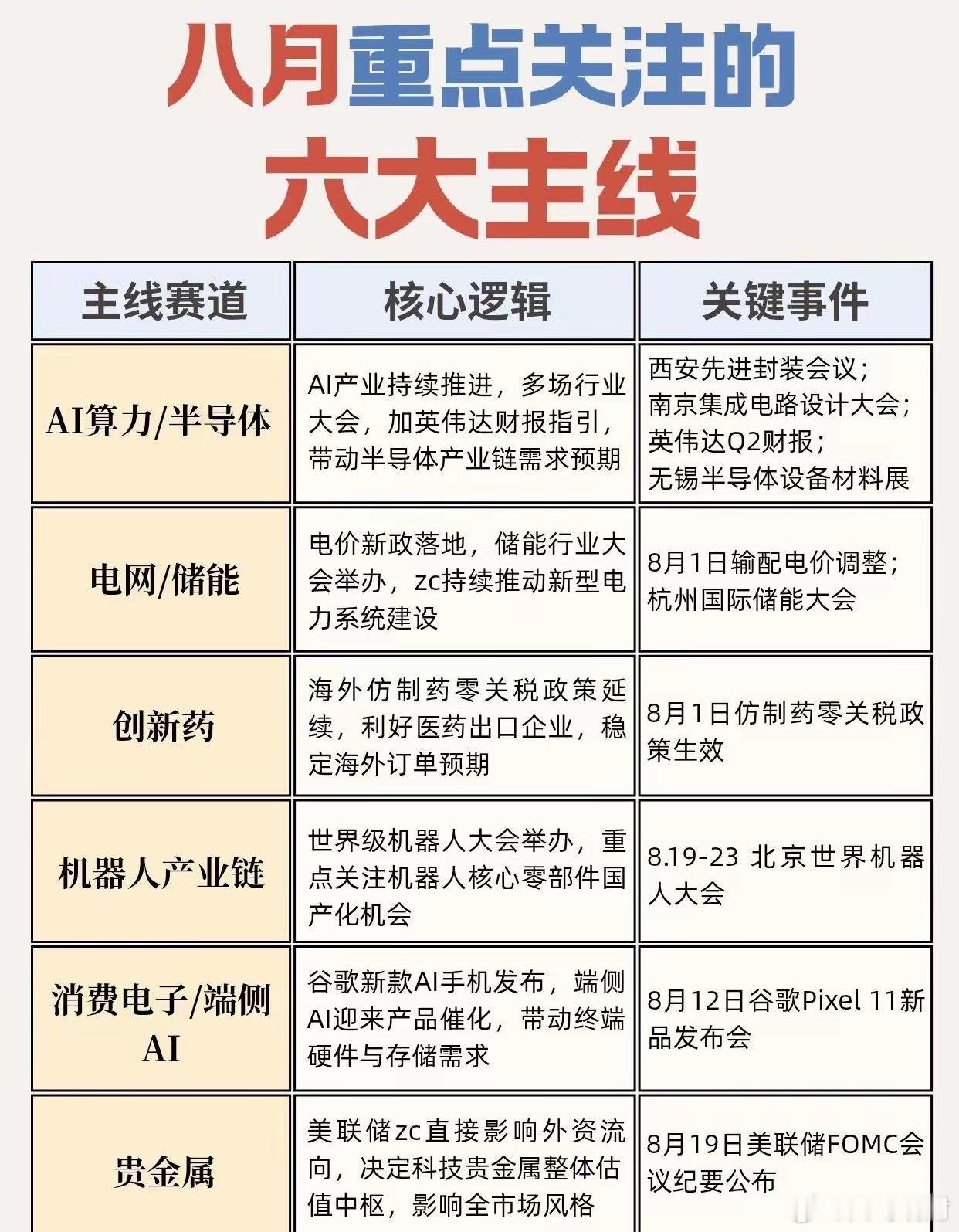 八月前瞻：重点关注的六大核心主线8月多条赛道迎来密集事件催化。我整理六大具备产业