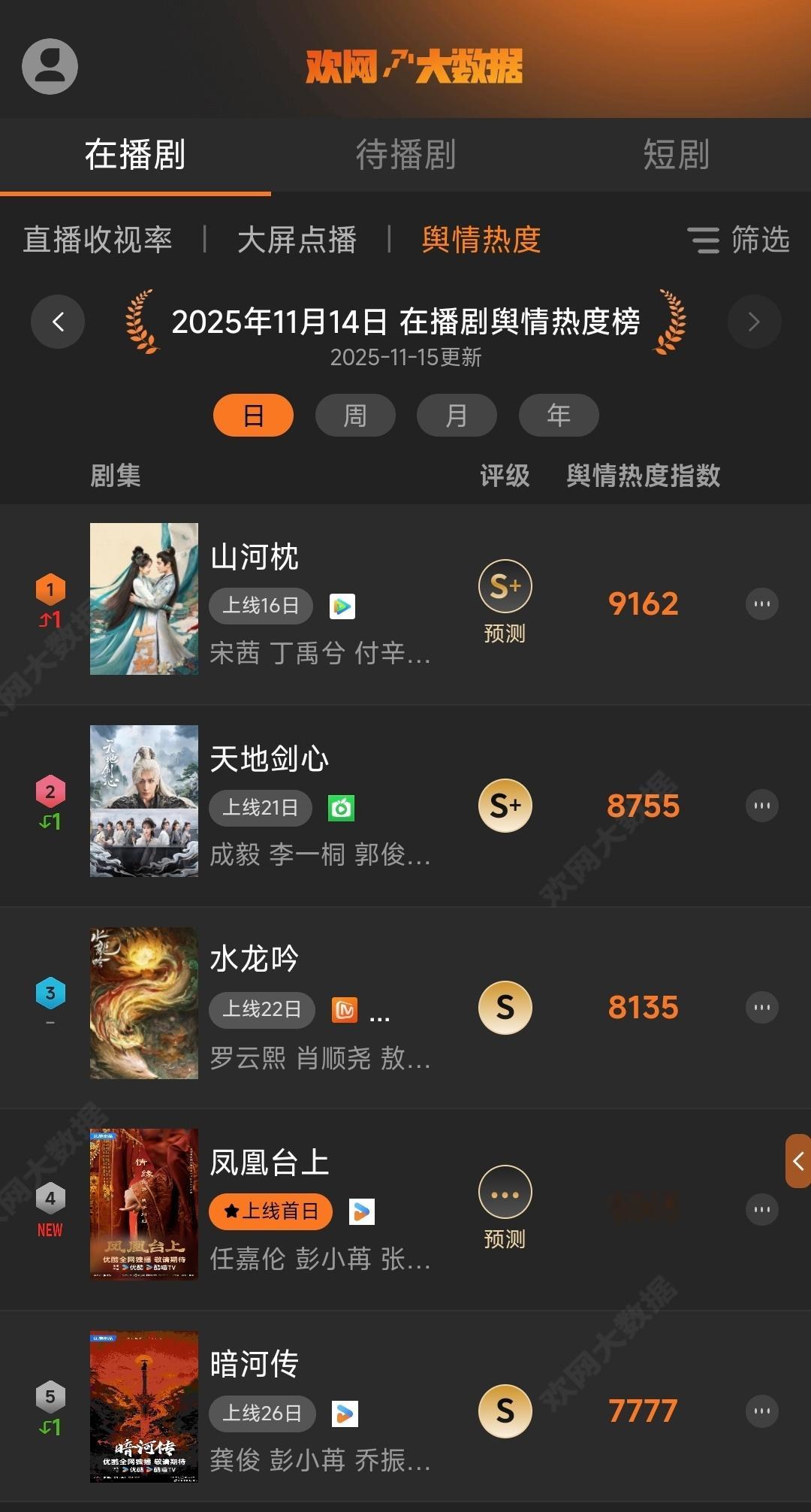 11月15日欢网大数据在播剧舆情热度榜重回第一！欢网山河枕播出效果评级一直是S