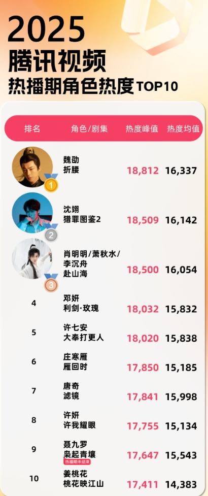 2025腾讯热播期角色热度前十！角色热度前十是刘宇宁《折腰》，檀健次《猎罪图鉴