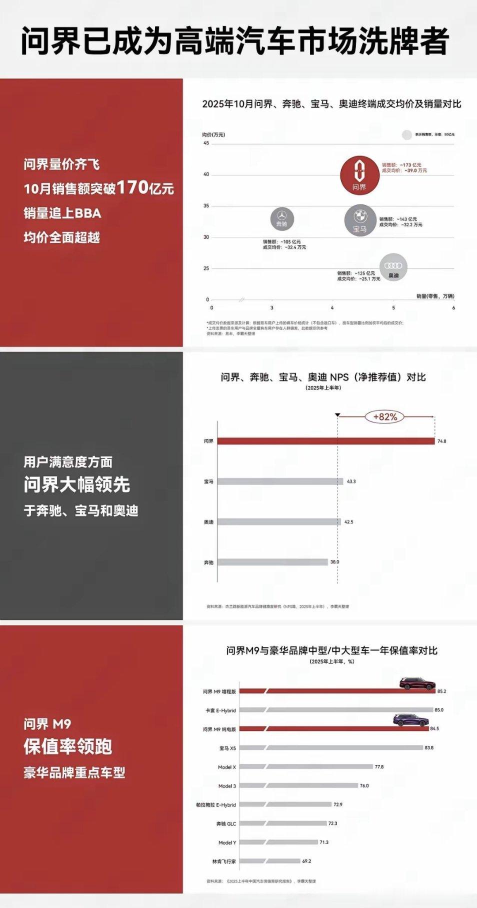 中国新时代BBA已来。第一家：赛力斯问界第二家：第三家：国产汽车，大有作为。