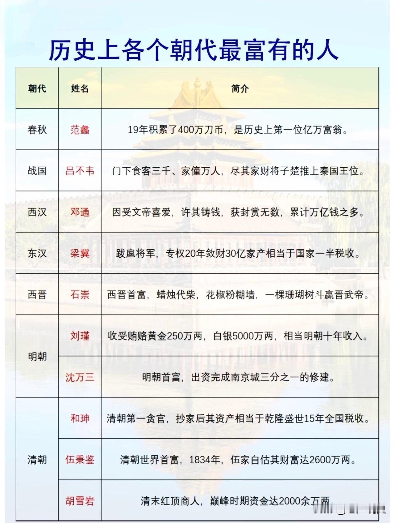 盘点历史上各个朝代最富有的人，自古官商不离家，历史上最富有的人也是最有权势的一群
