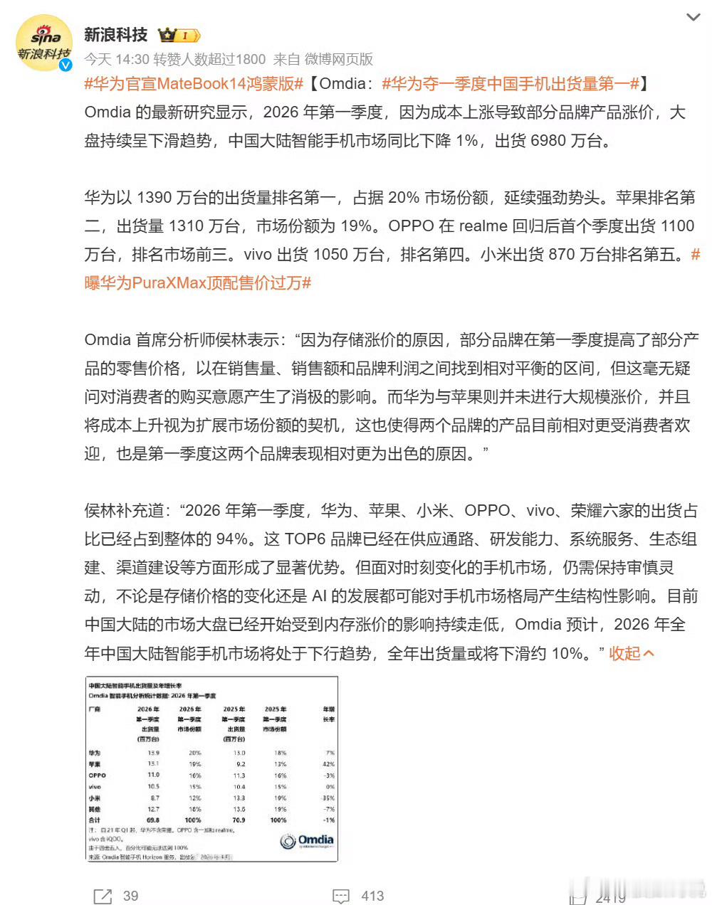 华为夺一季度中国手机出货量第一关键第二季度还有百万级出货量的阔折叠、千万级出货量