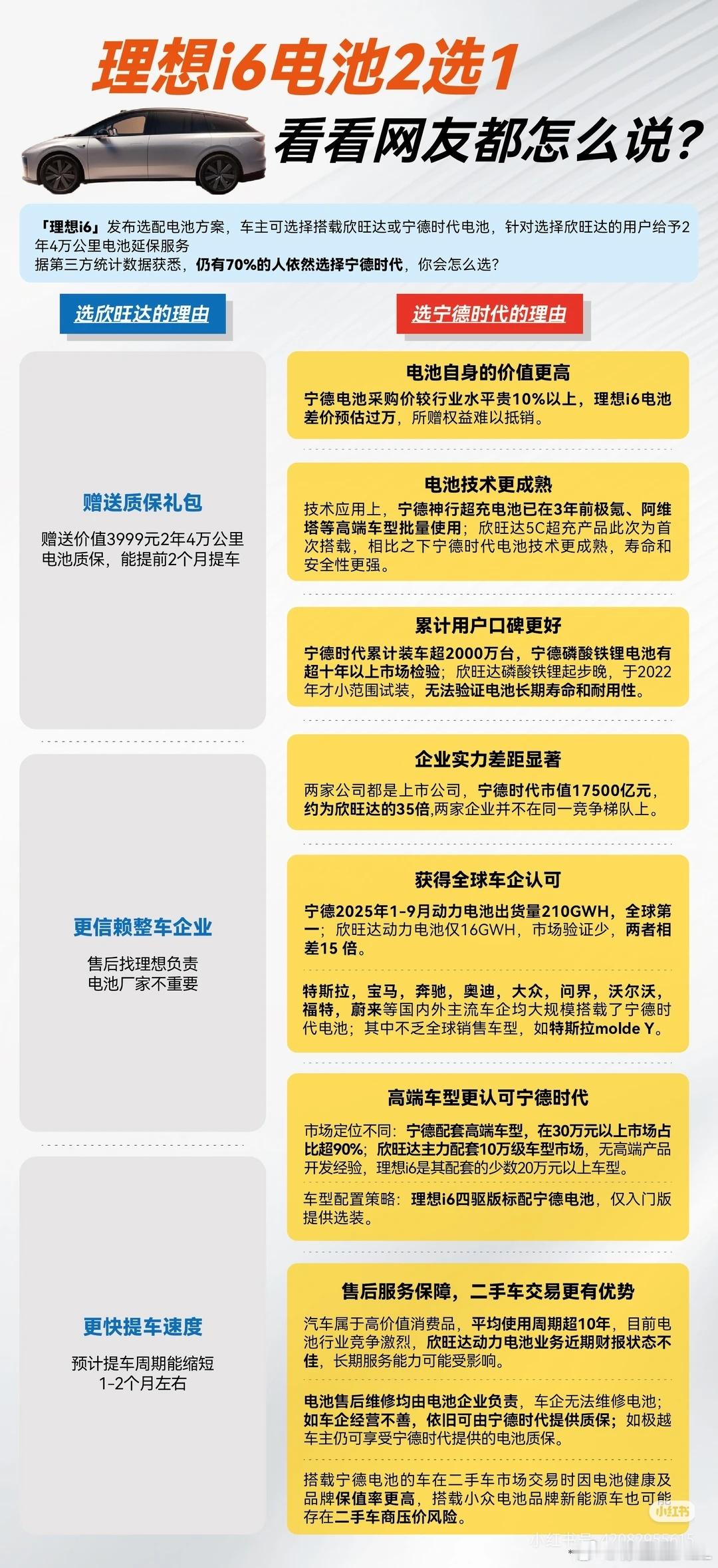 理想i6很有趣。开放了电池选装策略，用户可以自由选择是欣旺达，还是宁德时代。我非