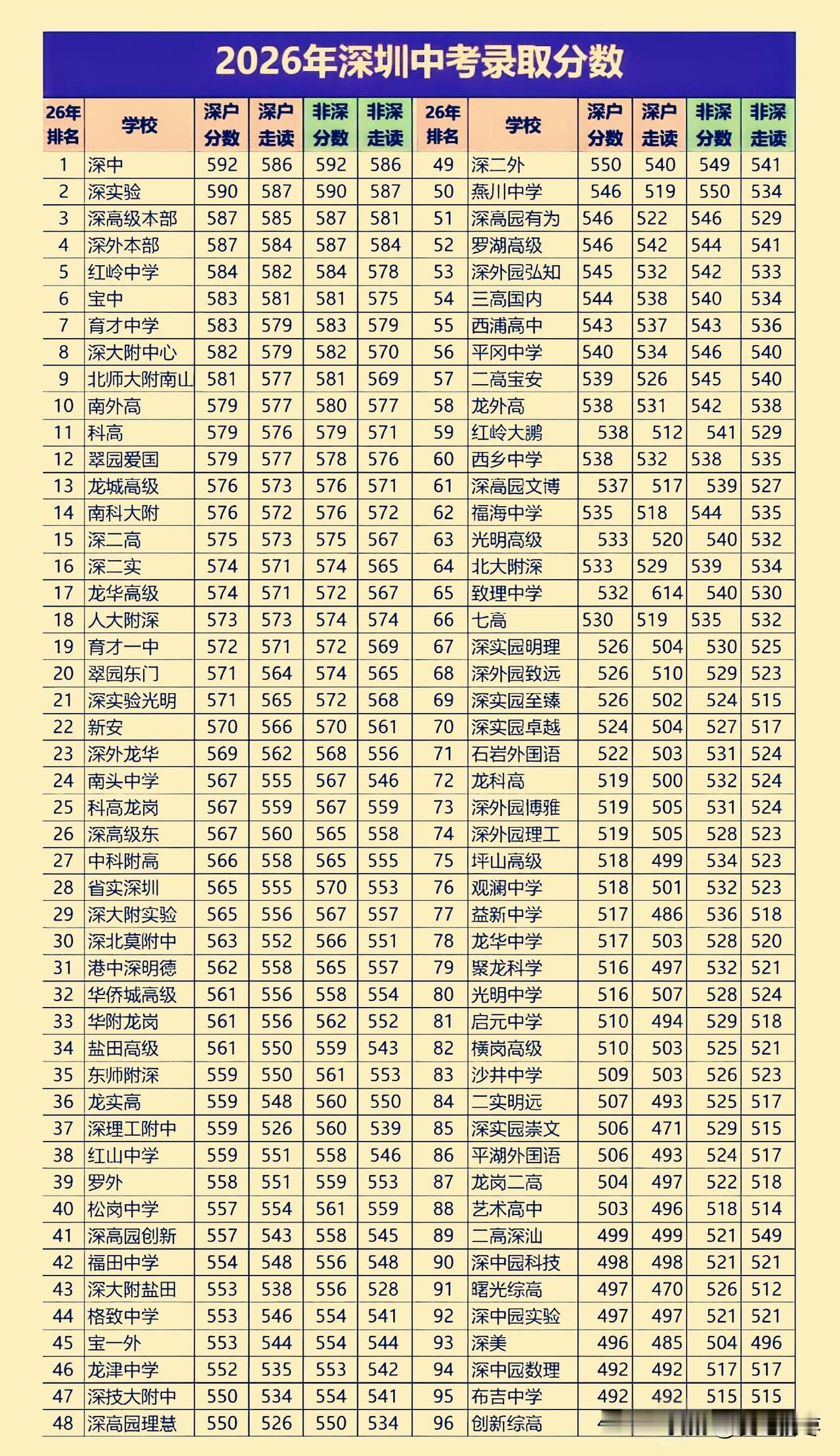 深圳中考2026年录取分数线出炉，录取分最低创新综高的487分和布吉592分，深