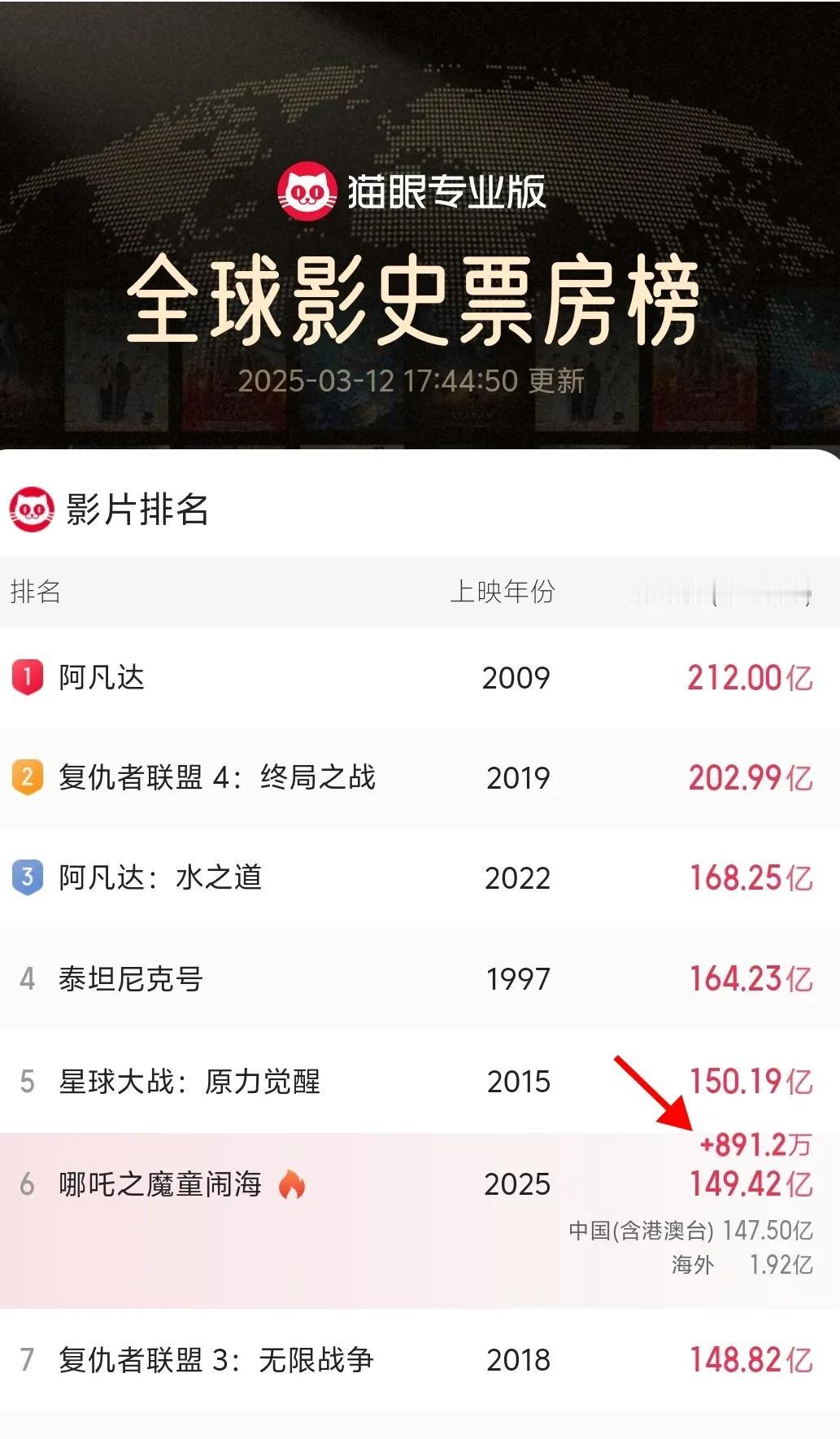 一秒891.2万？沙特终于出手了！最新的猫眼专业版全球票房排行榜出炉了！！！