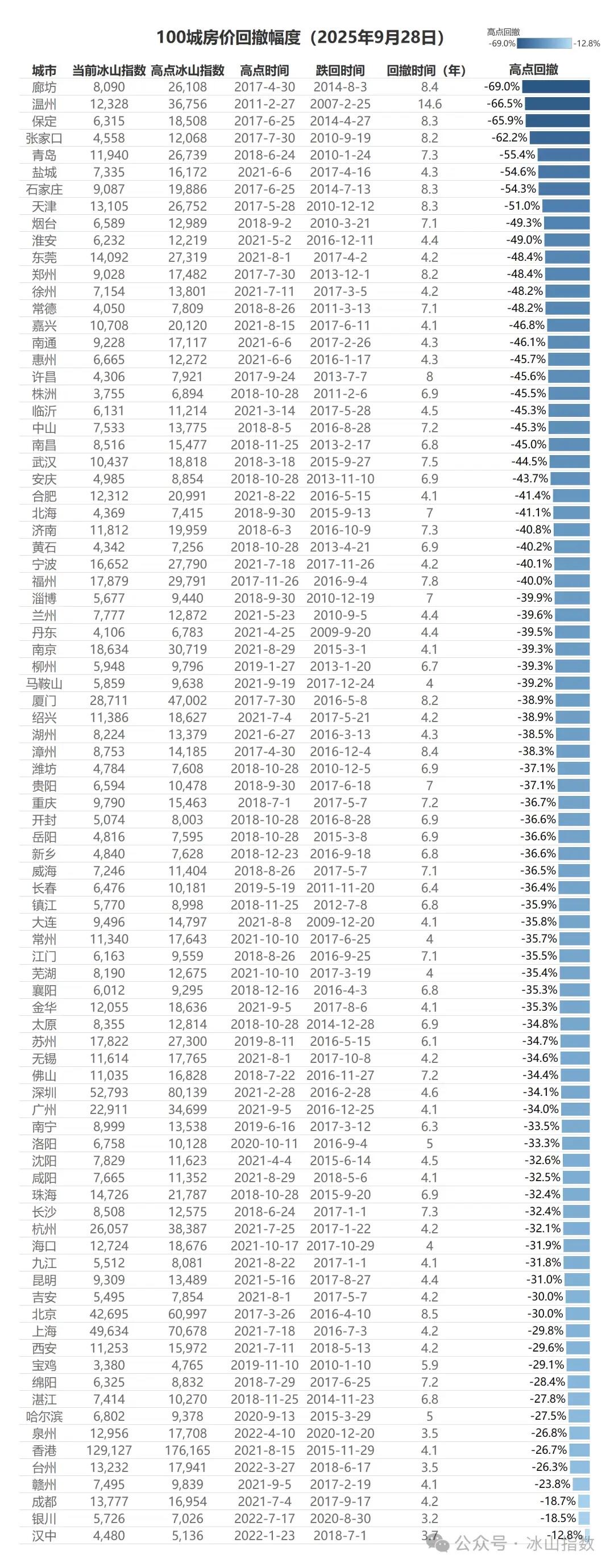 房价前十城市只有南京回撤到2015年3月了。可能房价前十五城市也只有南京回撤