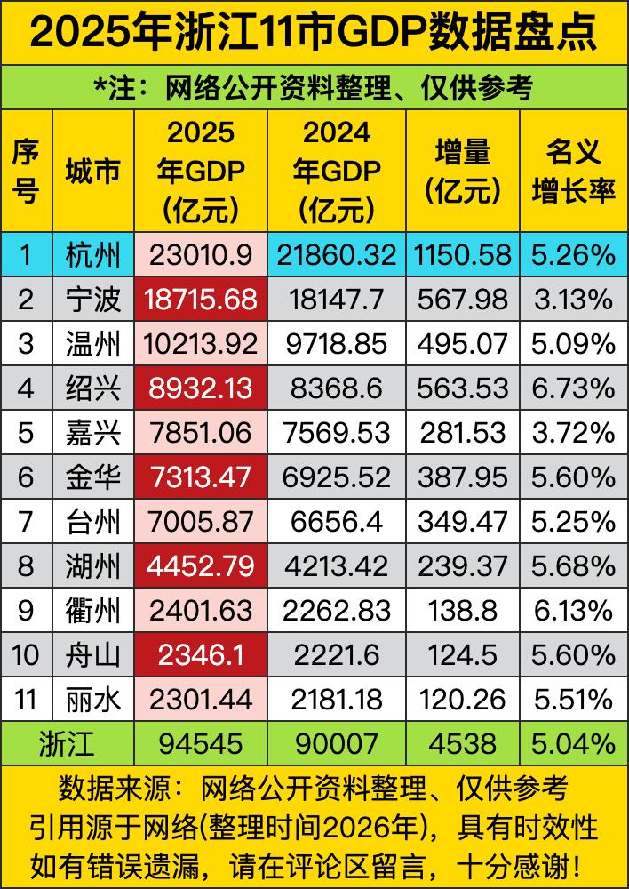 杭州2.3万亿，宁波1.87万亿，温州1.02万亿。浙江三巨头，杭州独大，宁波紧