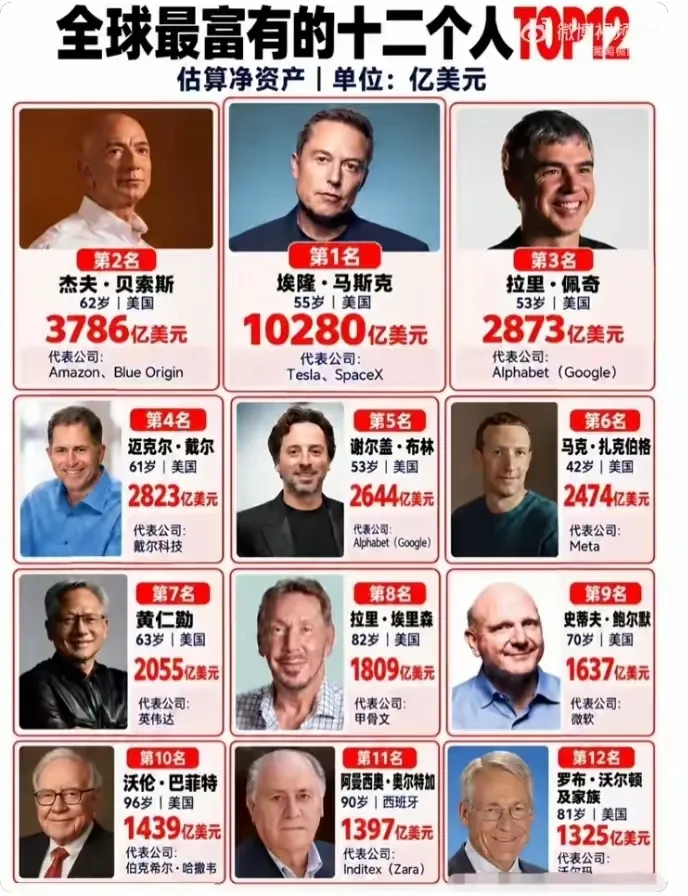 全球最富的12个人放一起看，才发现马斯克有多离谱。他的净资产10280亿美元，一