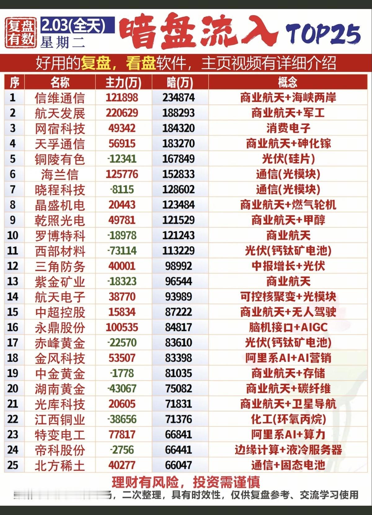 2.03周二全天暗盘资金流入数据整理！主力暗盘资金流向监控：商业