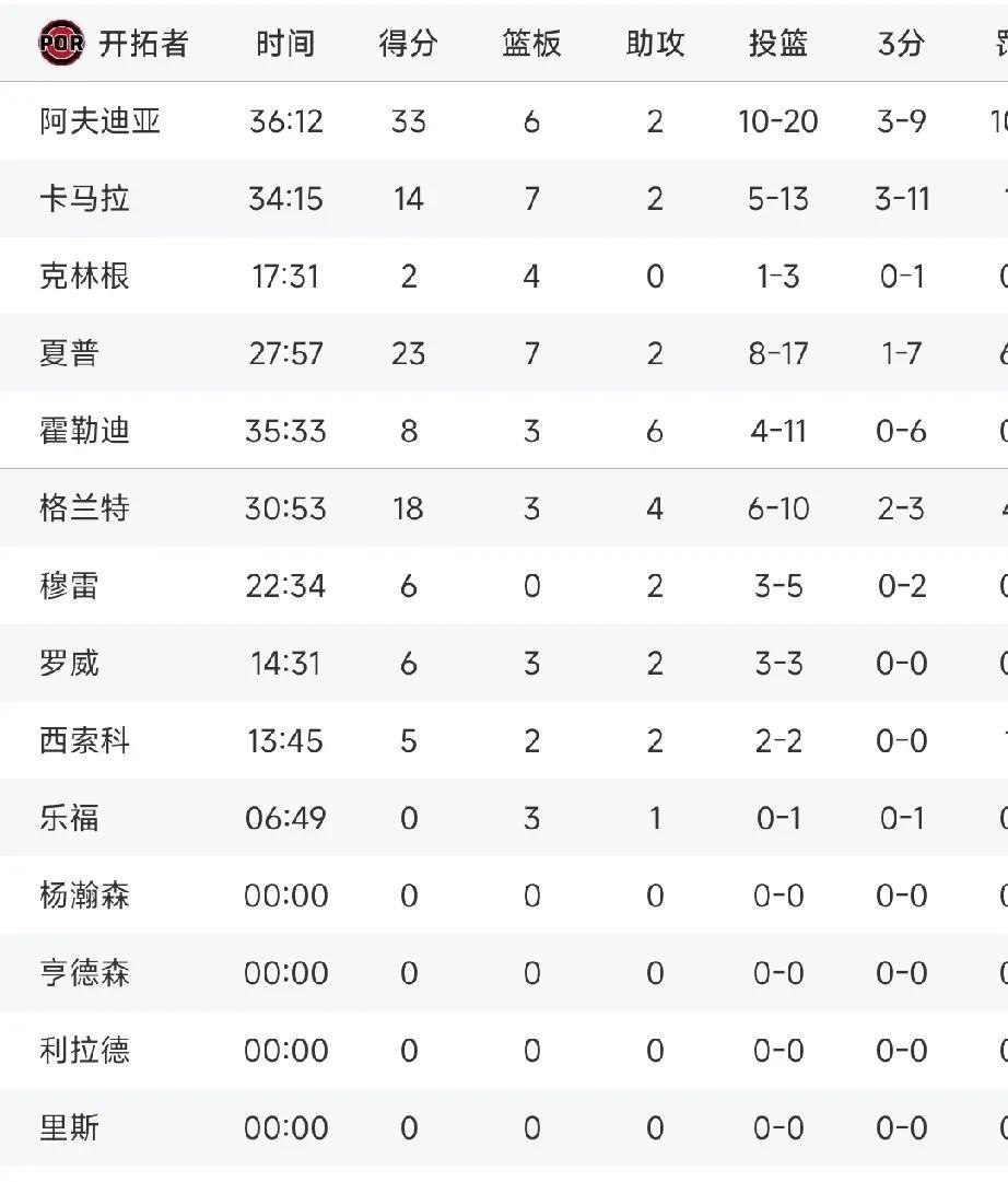 建议开拓者一个中锋都不要，克林很也别要了！看了开拓者最近的几场比赛，真是看不明