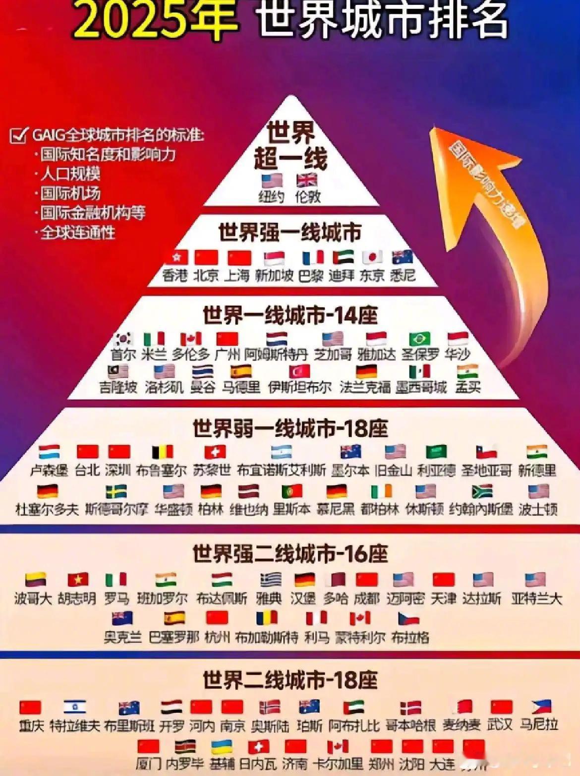 2025年世界城市排名​​​
