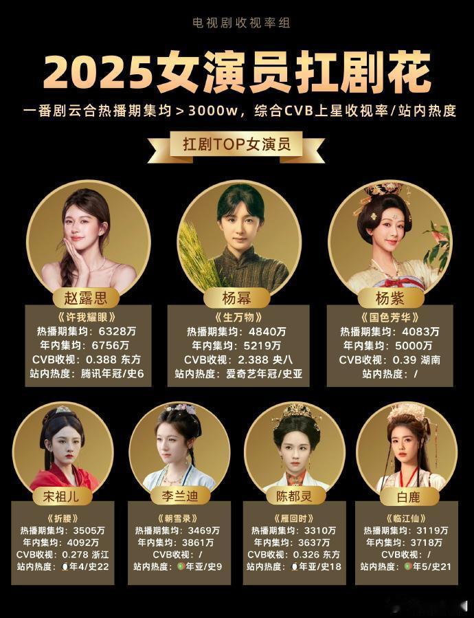 视组统计2025女演员扛剧花榜单来了，有你喜欢的演员吗？2025女演员扛剧花