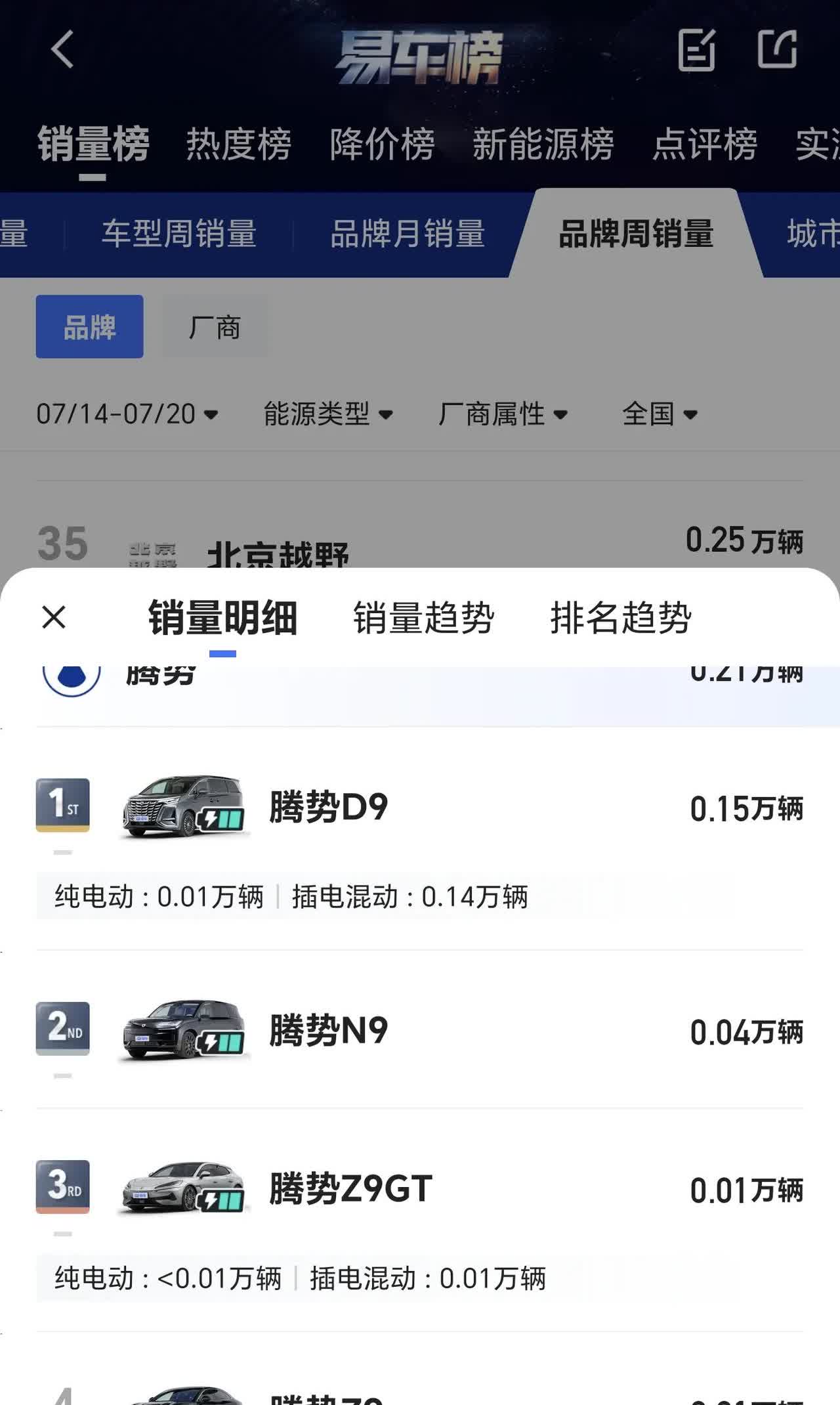 腾势n9最新周销量400。。。。比亚迪的高端之路！！腾势品牌，现在来看，随着腾势