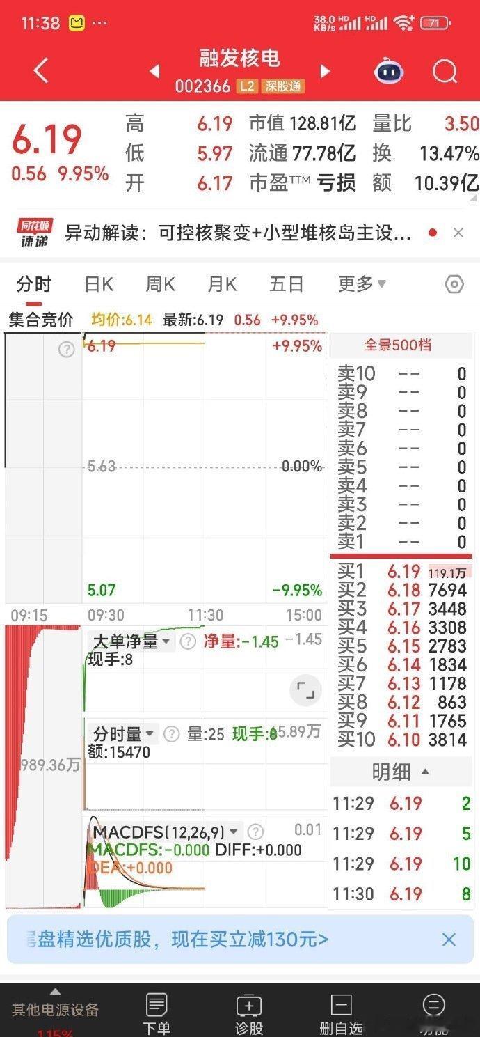 【上午五牛情况】现持五牛：国风新材，烽火电子，融发核电，新金路，西陇科学。①国风