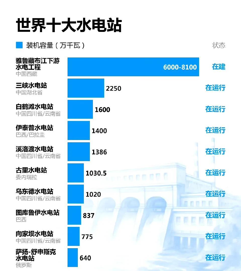 世界前十大水电站。AI的尽头是电力，而电力的未来是清洁能源。真正称的上清洁电