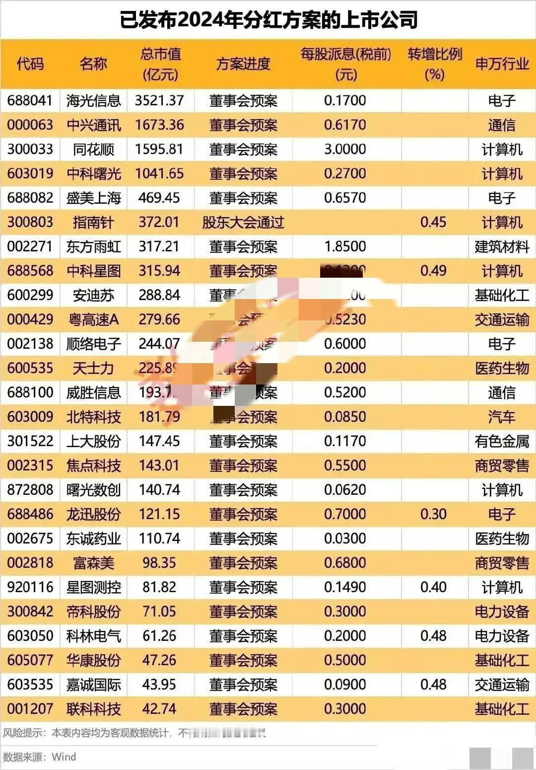 已发布2024年分红方案的上市公司！​​​