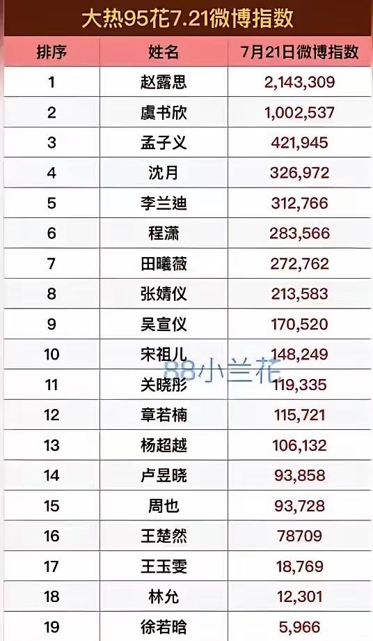 大热95花7/21日微博热度指数​​​