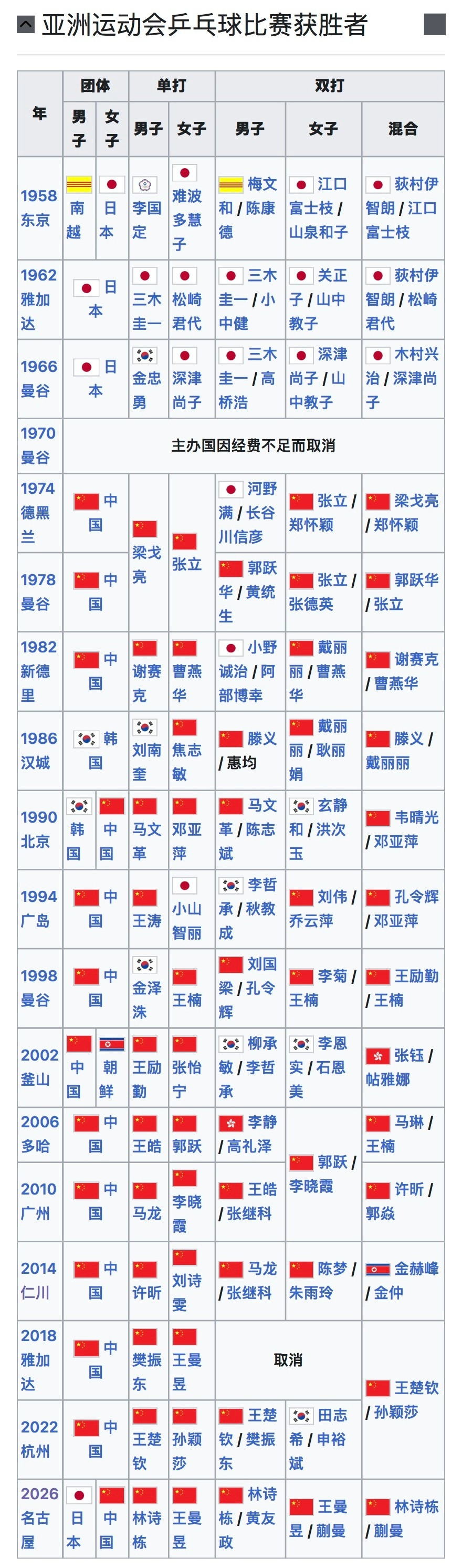说个很可怕的事情从樊振东、王皓、马龙、许昕，再到王楚钦，没有任何一个人