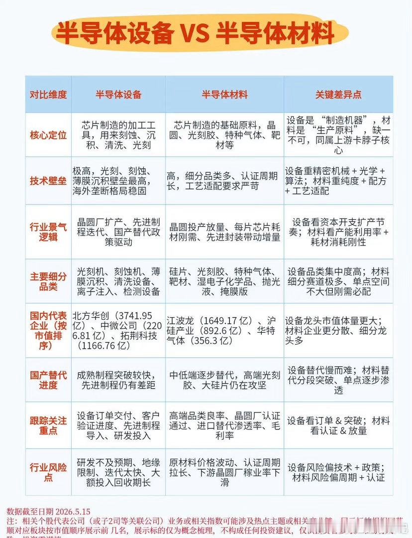 半导体设备VS半导体材料半导体被称为科技皇冠明珠，设备+材料是产业链最核