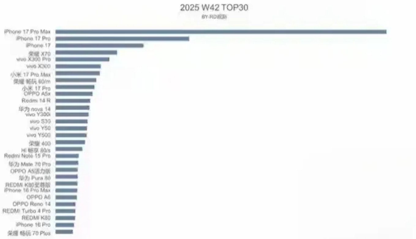 终究还是荣耀X70扛下了一切！！全部单品销量榜，果子包揽前三！国产高端旗舰一