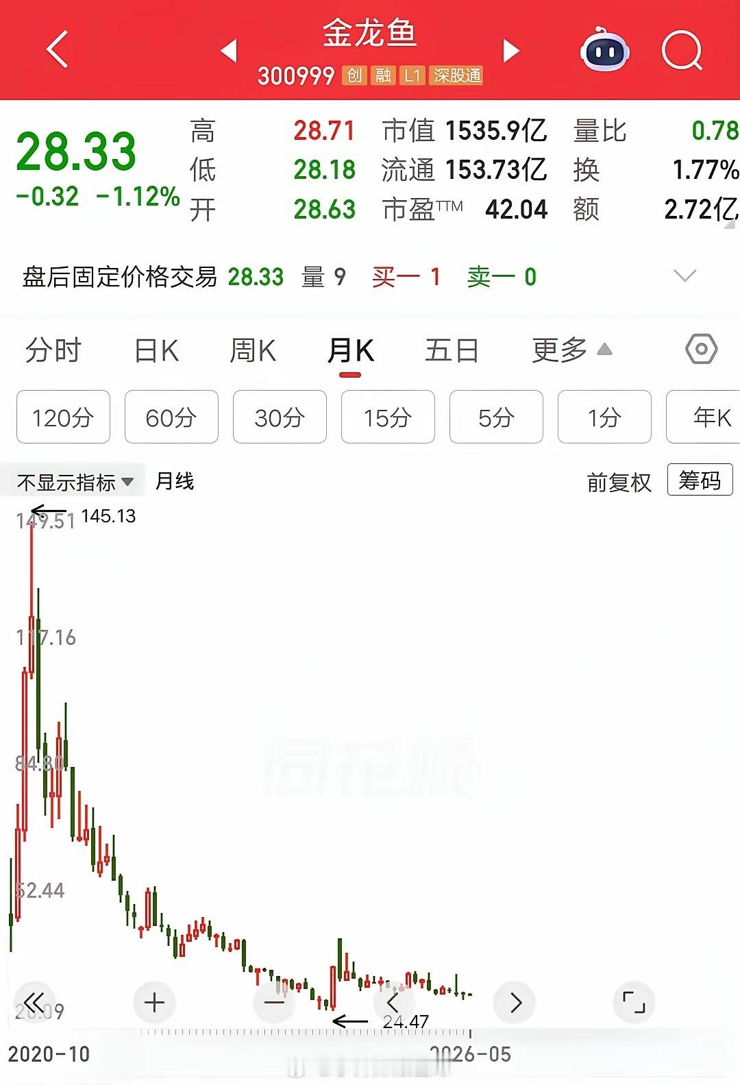一位上海的股民，560万重仓金龙鱼，持仓浮亏80%亏损约450万，后悔的大腿都拍