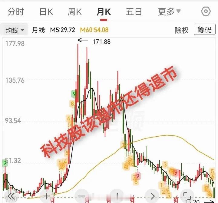 长线投资，现阶段坚决远离科技股重点强调：长线投资，一定不能碰当下的科技股，核心原