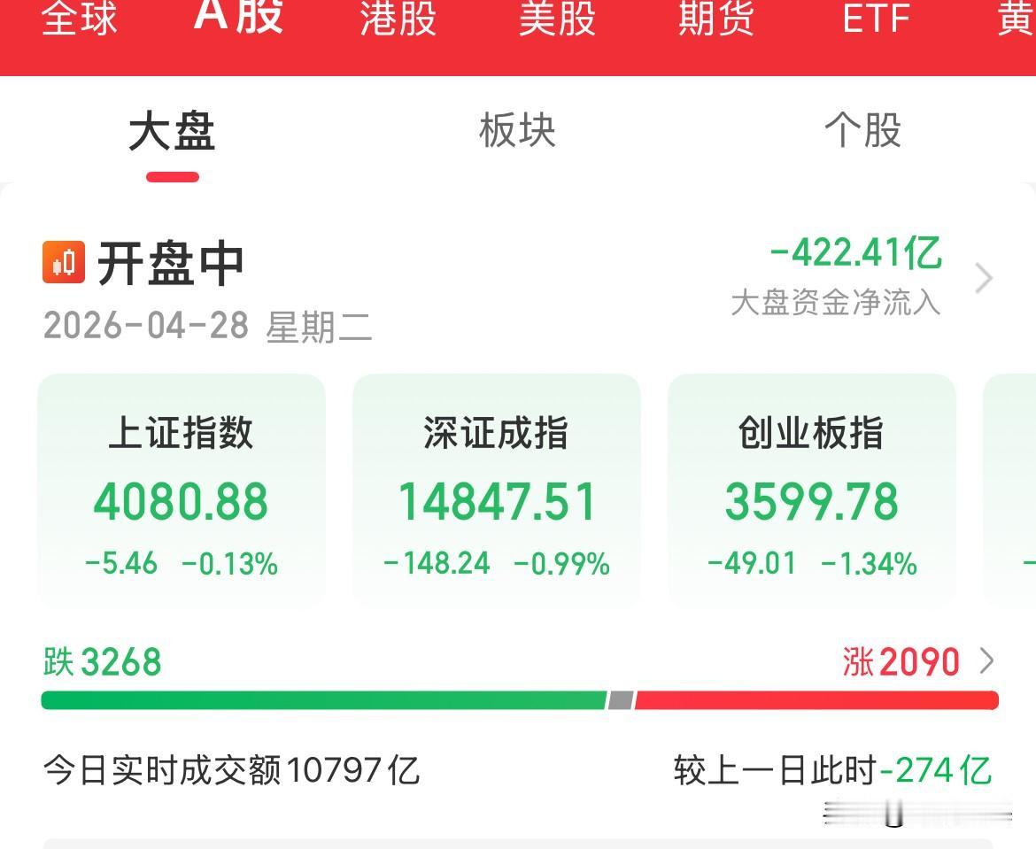 内资疯狂卖出400亿，昨天赚的够今天还不！生物医药大涨3%，医疗大涨2%，证券大