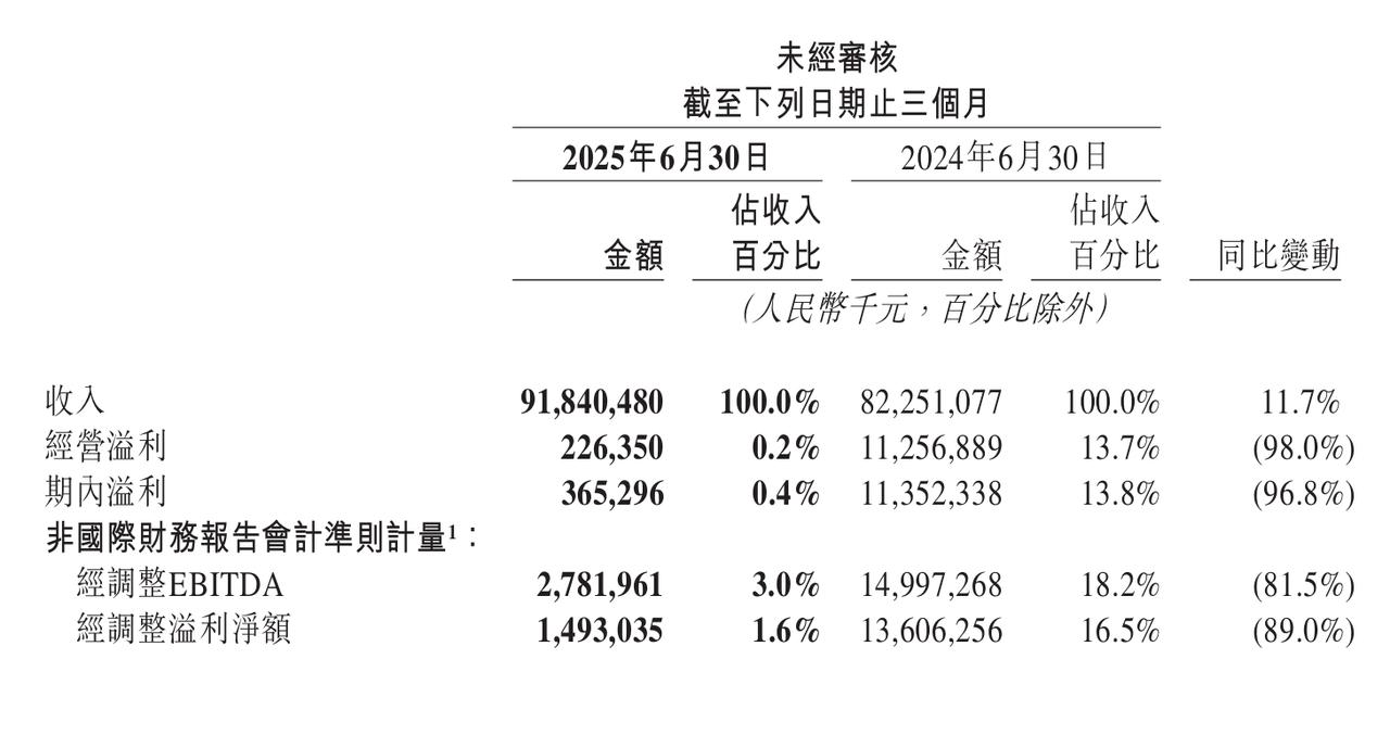 美团2025Q2营收918.4亿元，期内溢利3.7亿元总收入918亿元，同比增