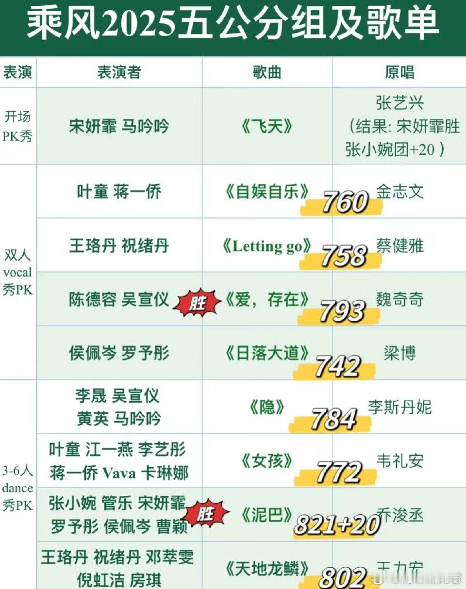 张小婉组五公第一小婉管乐值得🤩🤩看了repo特别期待五公还有人没看我们