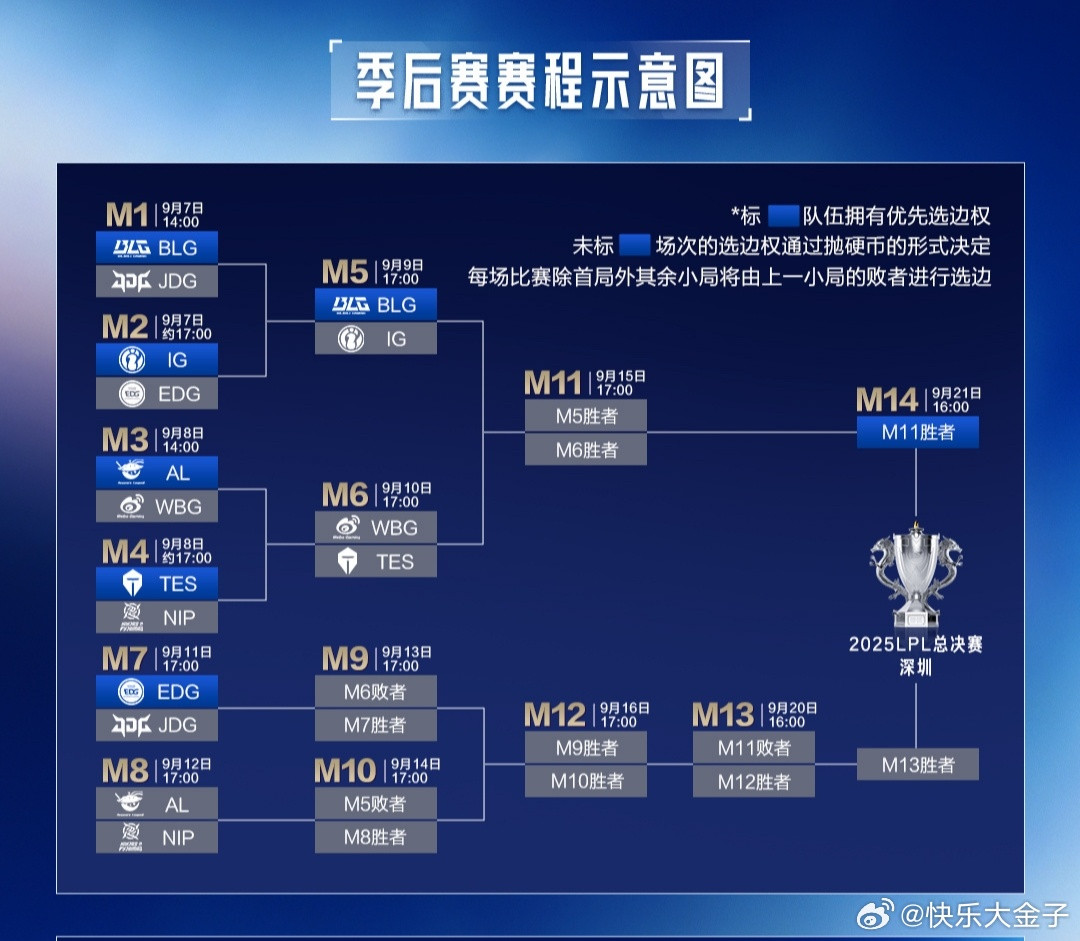 iG扔硬币输了，BLG获得优先选边权季后赛选边规则是，组内赛前四队伍在季