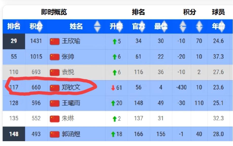 中国金花最新世界排名:王欣瑜第29位张帅第55位袁悦