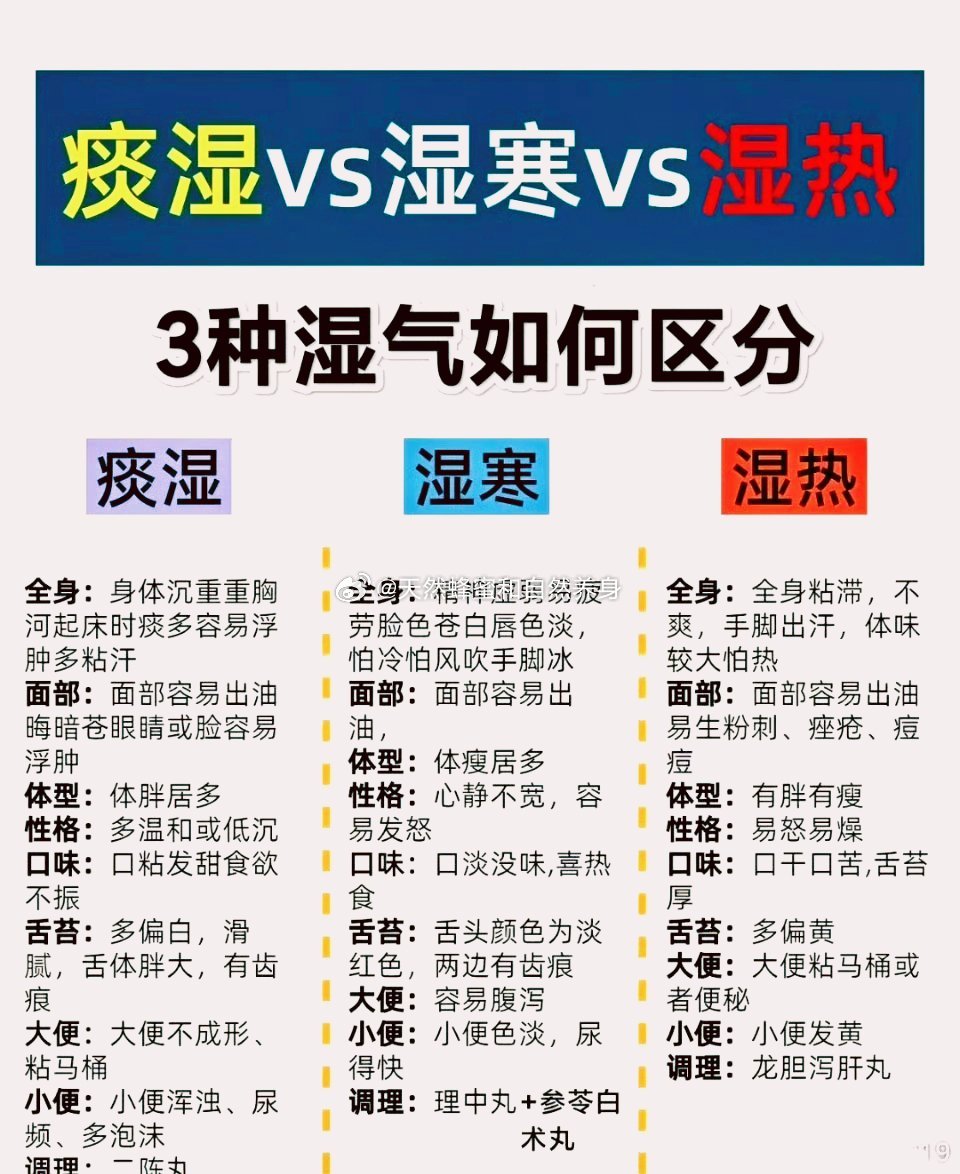 痰湿、寒湿、湿热，3种湿气简单区分，6种中成药对应调养，方便对照1、寒湿（脾湿）——附子理中丸+参苓