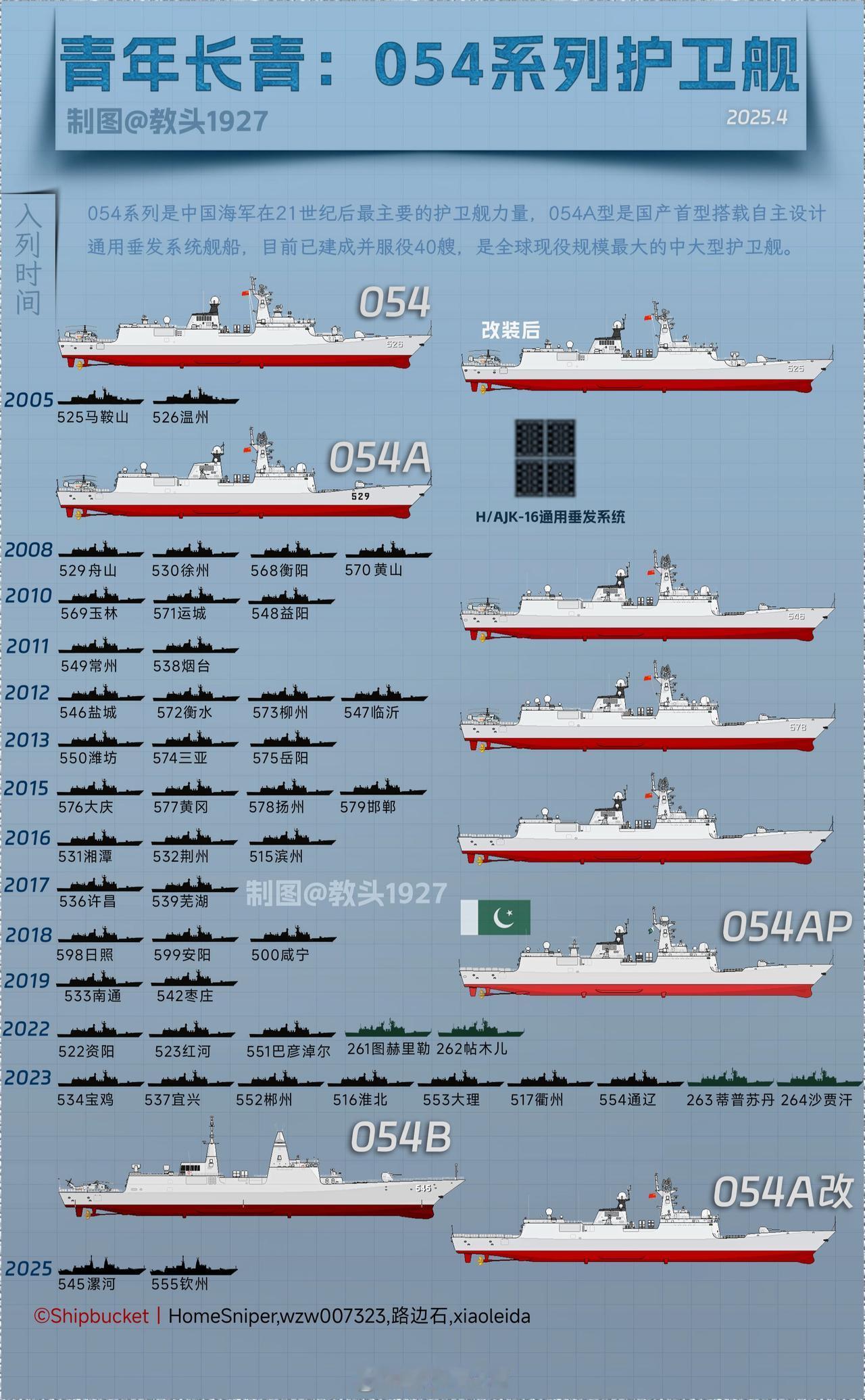 不知不觉，054A型护卫舰都已经服役45艘了，而且还有5艘处于海试中，预计202