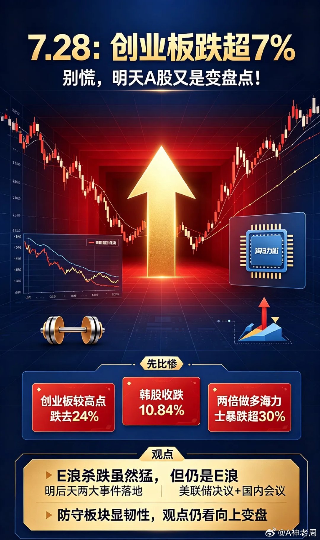 7.28日:创业板跌超7％,别慌,明天A股又是变盘点！今天跌的太狠了,先比惨！①