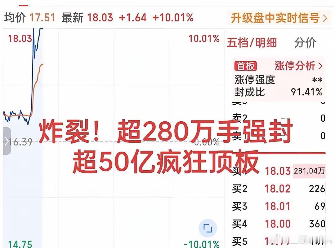 燃爆了！这也太夸张了吧！​​​​​​​刚刚，一根擎天柱直冲云霄，超280万手封单排队顶板！50亿资金
