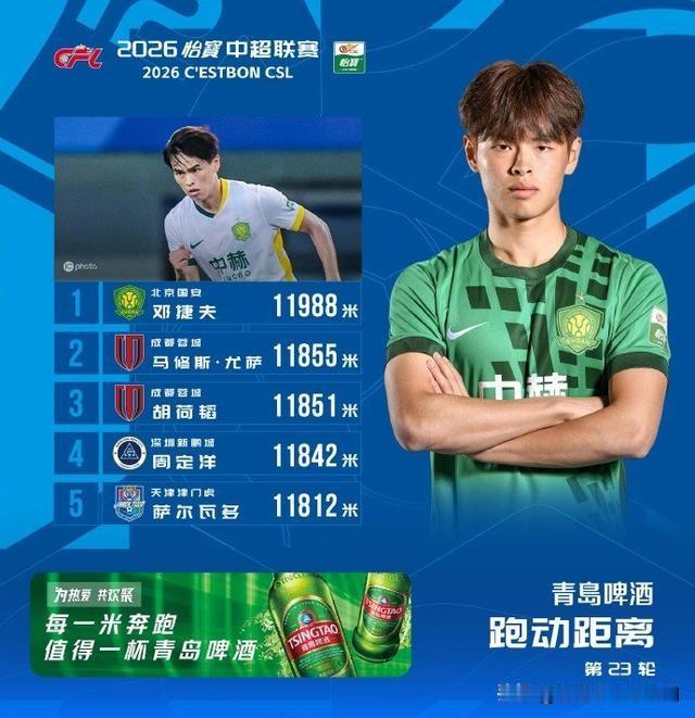 中超第23轮跑动距离榜出炉，五名球员用不知疲倦的奔跑诠释了“每一米都值得”。