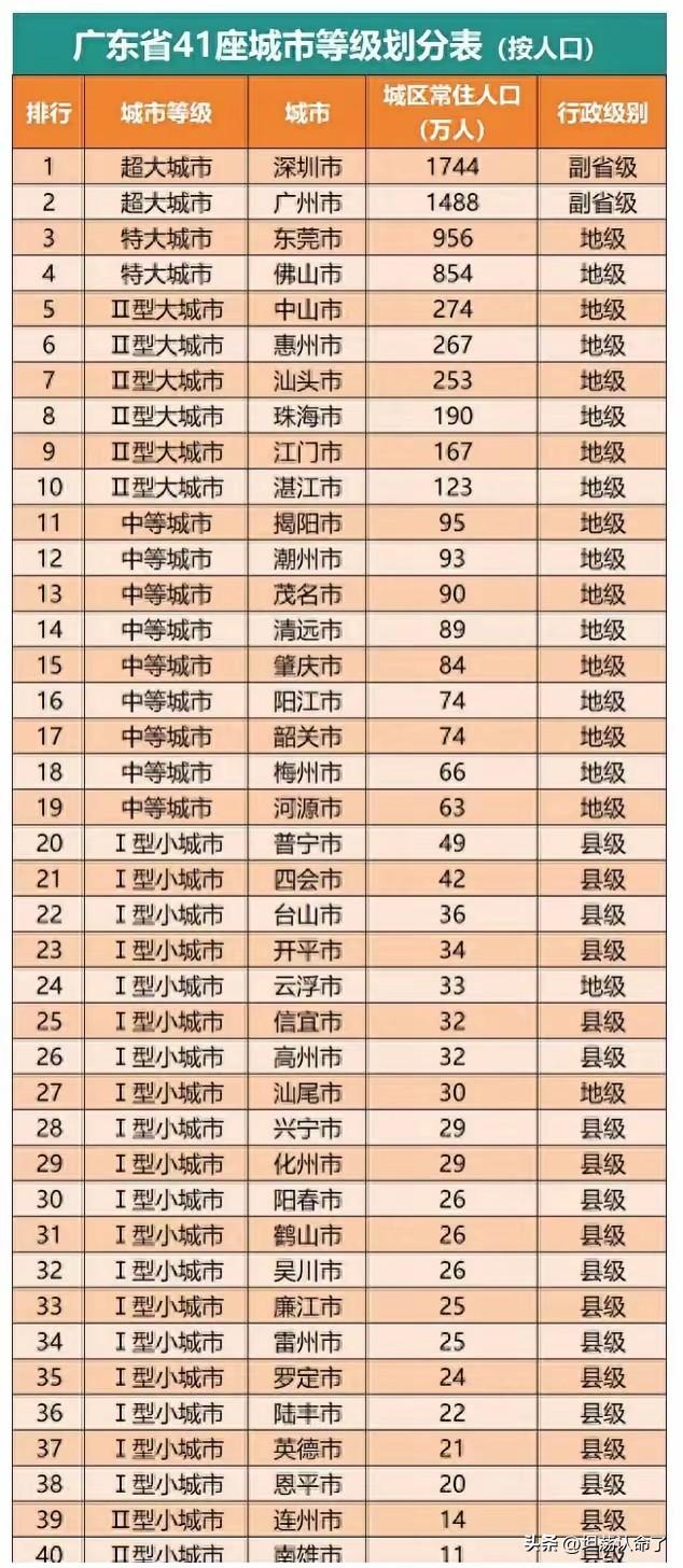 一个城市的城镇化程度看它的城区常住人口就大概知道，深圳城区常住人口是1700多万