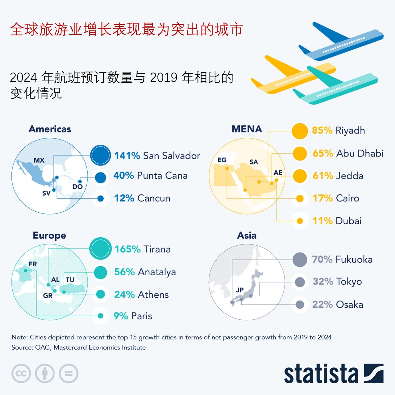 全球旅游业增长领先的城市是哪里？自2019年以来，全球旅游业发生了显著变