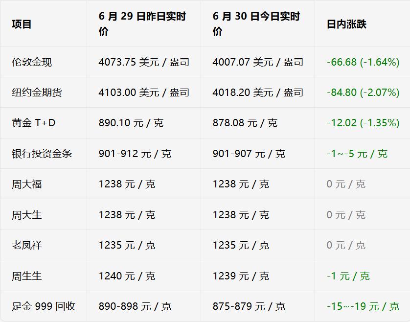 昨天金价一涨，你是不是又坐不住了？什么“抄底”“机会”“这波稳了”，全冒出来