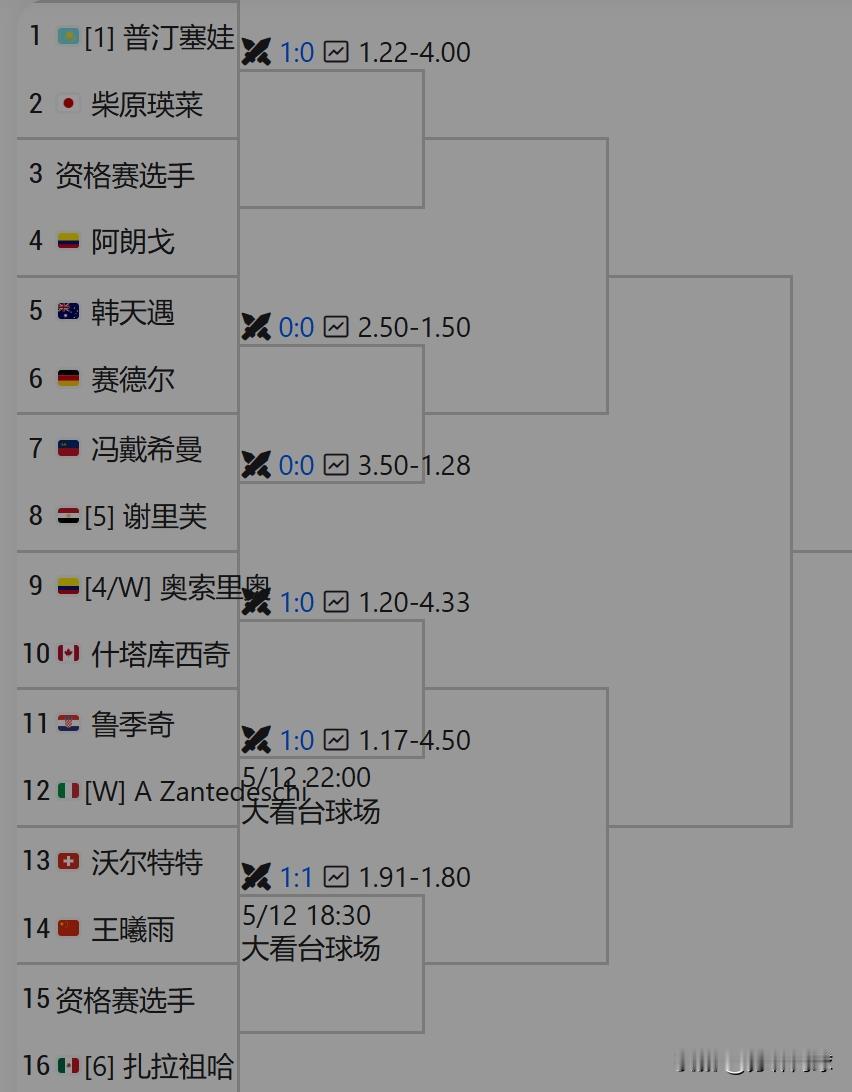 今日赛事普丁塞娃和王欣瑜领衔出战帕尔马红土WTA125帕尔马18:30，王