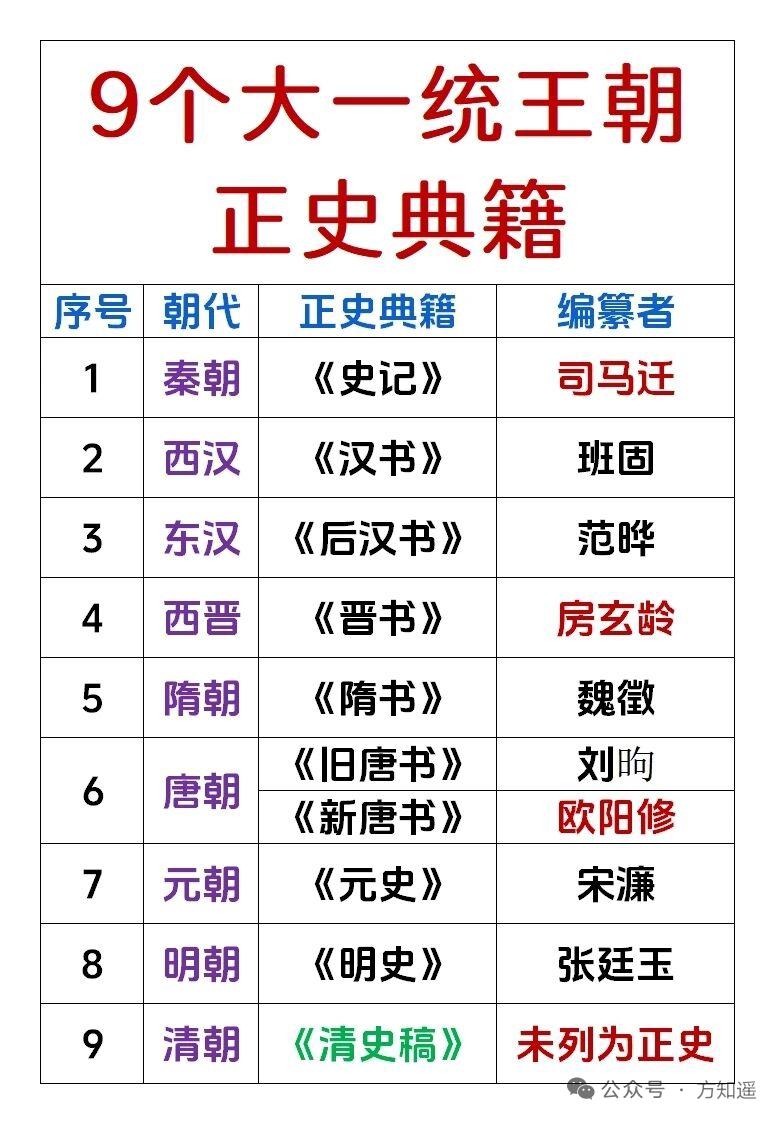 中国历史上的九个大一统王朝都有对应的正史典籍。秦朝有《史记》，它虽非仅记秦朝，但