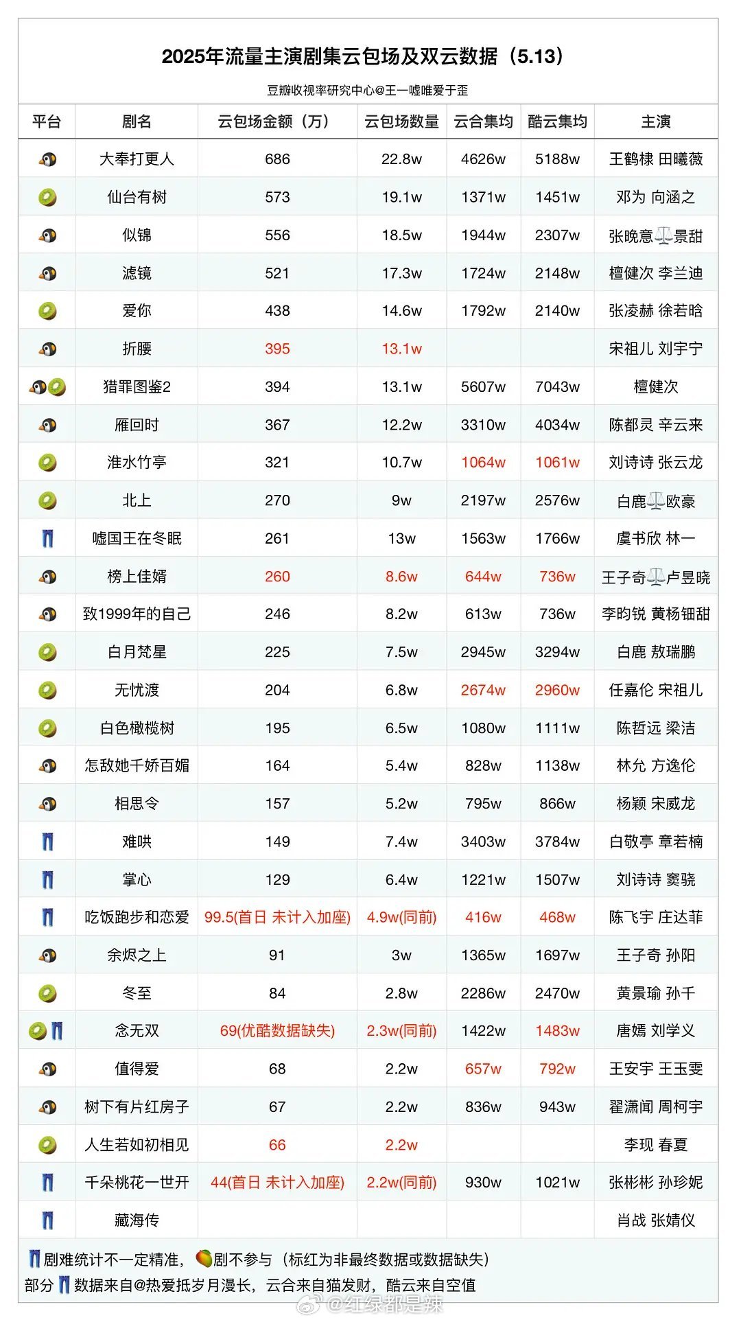 2025流量主演剧集云包场及双云数据​​​