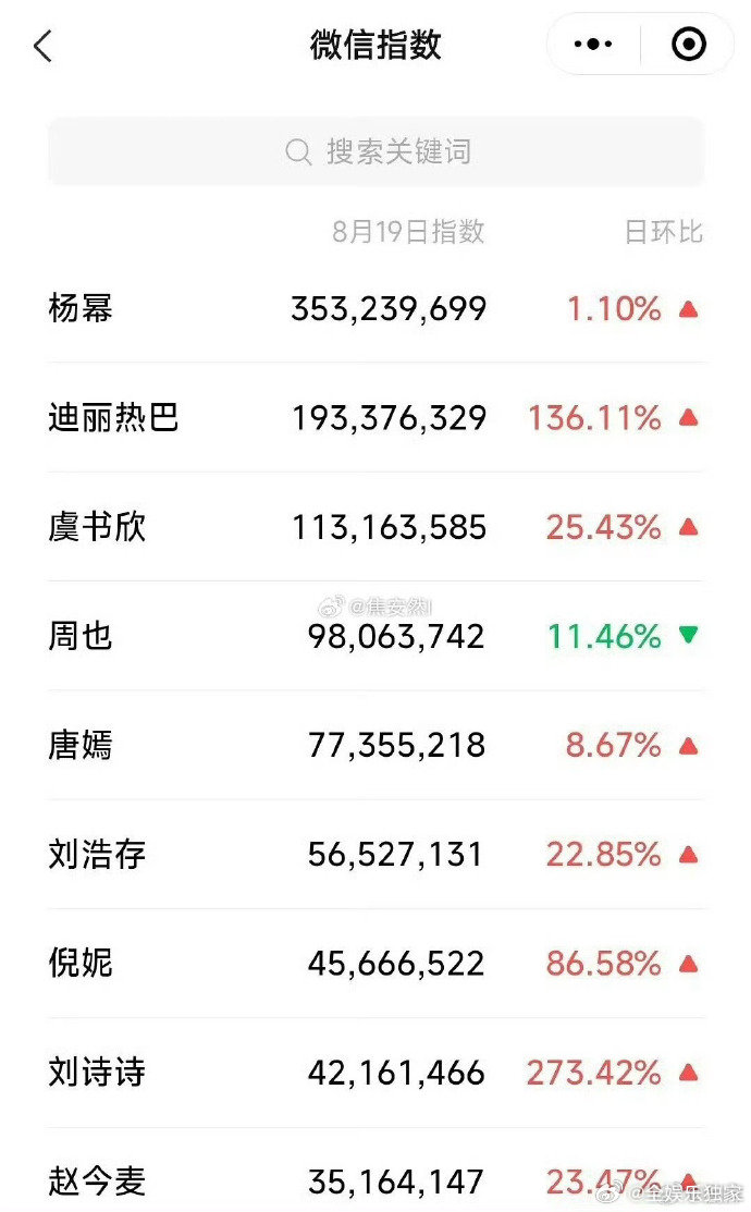 W盛典女艺人微指杨幂W盛典微指登顶群星齐聚的夜晚，她用断层优势锁定焦点，这份星