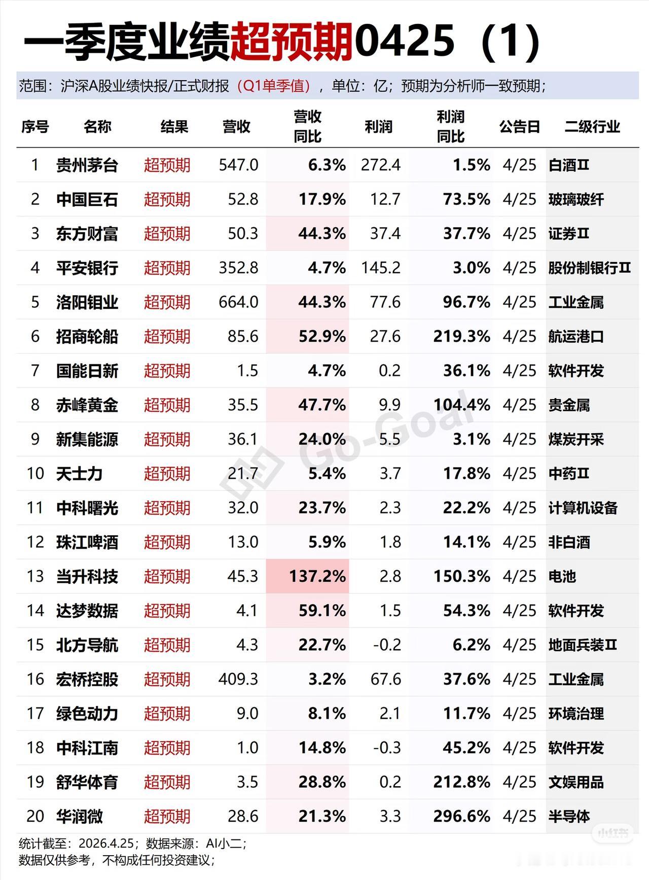2026一季报“超预期”名单来了，这些票业绩爆了！一季报披露完毕，这份业绩