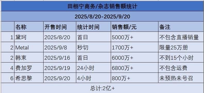 田栩宁商务+杂志汇总，他这个数据算是顶流水平吗？田栩宁派丽蒙​​​