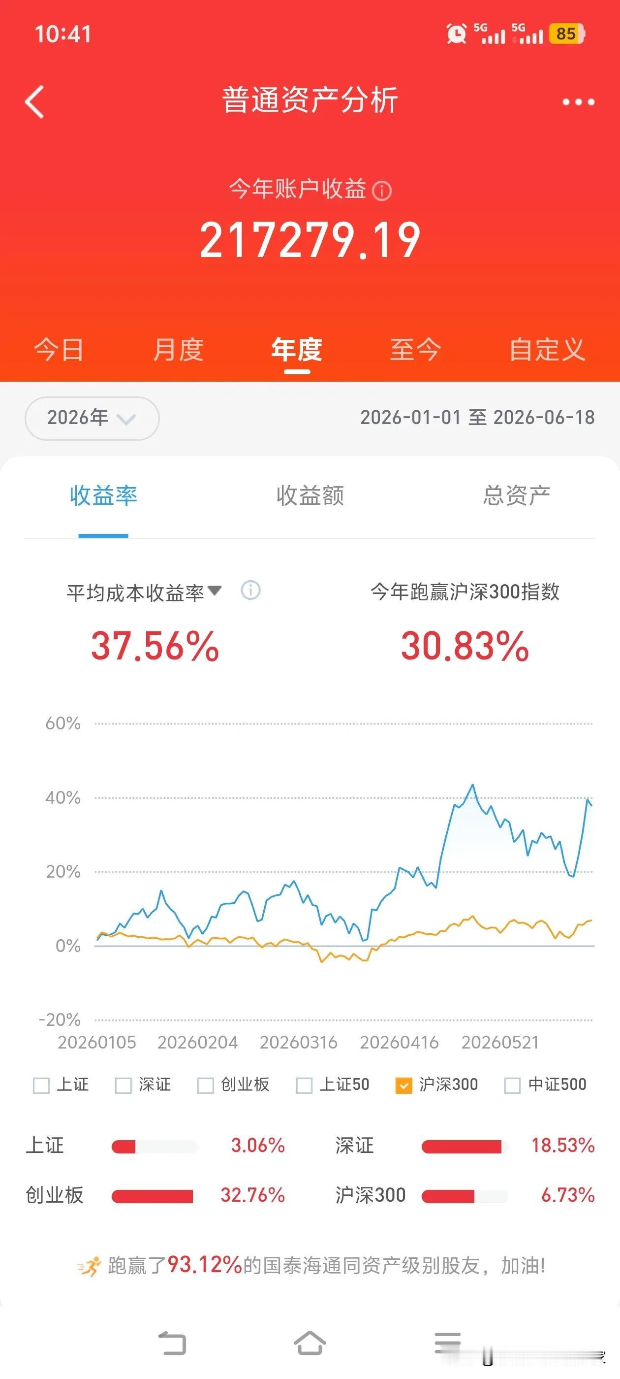 今年股票收益还有三十多个点，我觉得自己还挺厉害的。要知道，炒股年赚30%可是高水